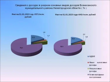 Доходы 2022