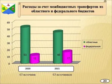 Бюджет для граждан исполнение 2021