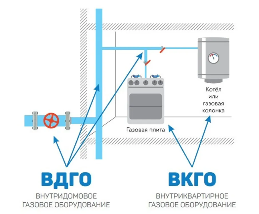 О необходимости перезаключения договоров на ТО ВДГО и ВКГО с газораспределительными организациями до 1 января 2024 года