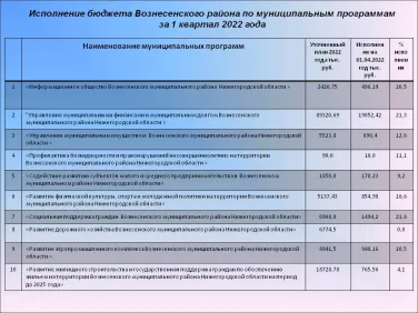 Исполнение по муниципальный программам