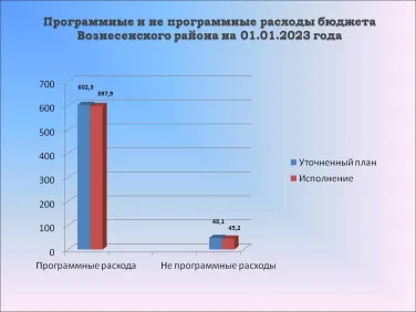 Исполнение по муниципальный программам