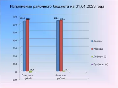Исполнение бюджета Вознесенского района