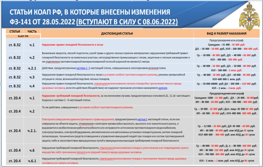 Ужесточена административная ответственность за нарушение требований пожарной безопасности.